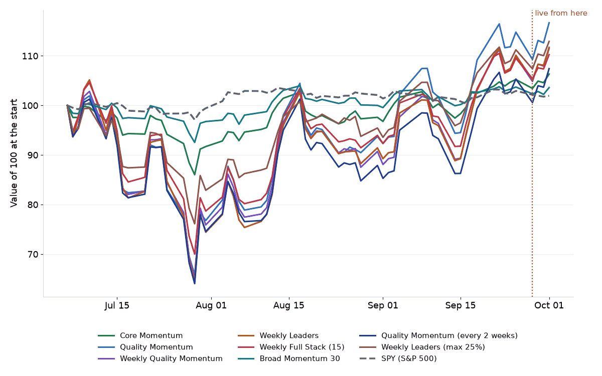 Line chart: every strategy and SPY since Jul 6, 2026