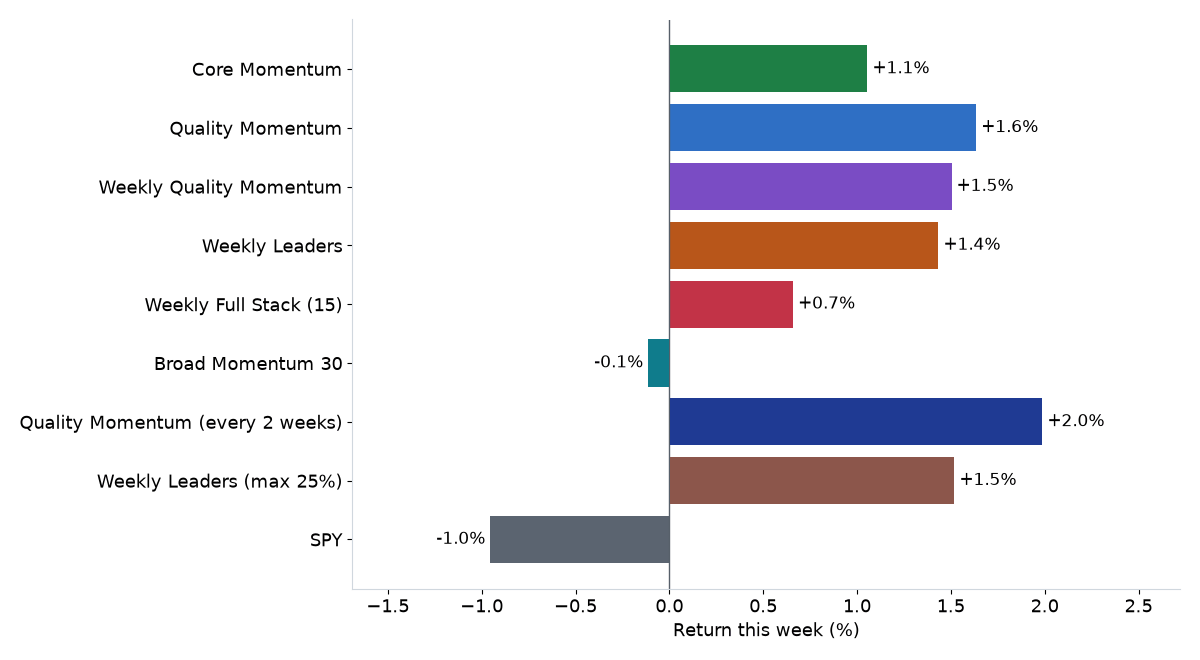 Bar chart: each strategy's and SPY's return this week